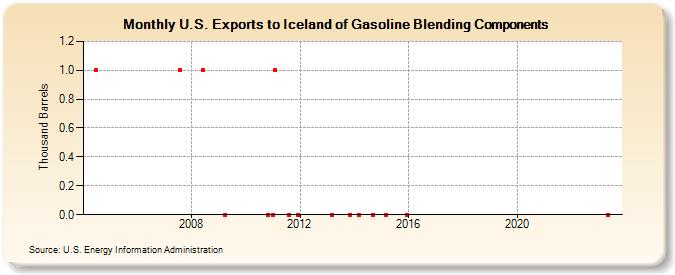 U.S. Exports to Iceland of Gasoline Blending Components (Thousand Barrels)