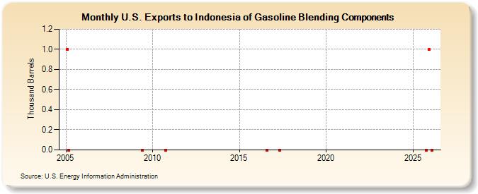 U.S. Exports to Indonesia of Gasoline Blending Components (Thousand Barrels)