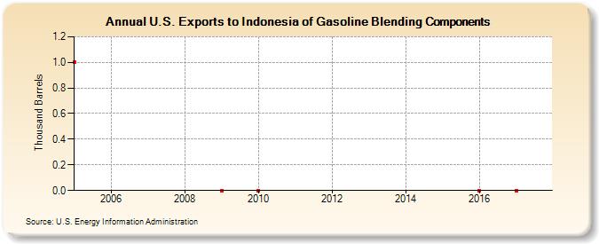 U.S. Exports to Indonesia of Gasoline Blending Components (Thousand Barrels)