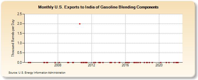 U.S. Exports to India of Gasoline Blending Components (Thousand Barrels per Day)