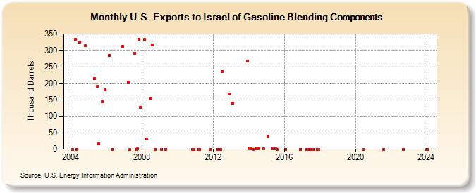U.S. Exports to Israel of Gasoline Blending Components (Thousand Barrels)