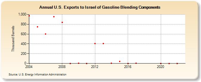 U.S. Exports to Israel of Gasoline Blending Components (Thousand Barrels)