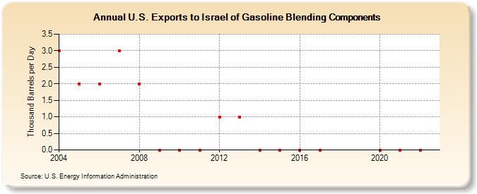 U.S. Exports to Israel of Gasoline Blending Components (Thousand Barrels per Day)