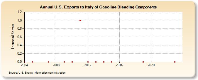 U.S. Exports to Italy of Gasoline Blending Components (Thousand Barrels)