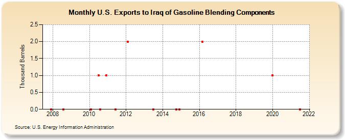 U.S. Exports to Iraq of Gasoline Blending Components (Thousand Barrels)