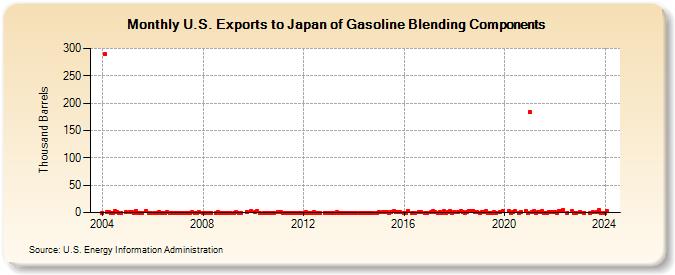 U.S. Exports to Japan of Gasoline Blending Components (Thousand Barrels)