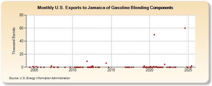 U.S. Exports to Jamaica of Gasoline Blending Components (Thousand Barrels)