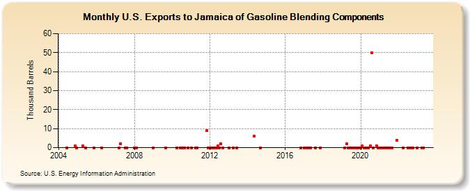 U.S. Exports to Jamaica of Gasoline Blending Components (Thousand Barrels)