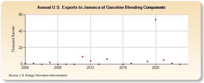 U.S. Exports to Jamaica of Gasoline Blending Components (Thousand Barrels)