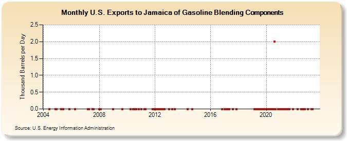 U.S. Exports to Jamaica of Gasoline Blending Components (Thousand Barrels per Day)