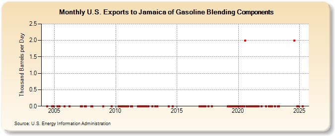 U.S. Exports to Jamaica of Gasoline Blending Components (Thousand Barrels per Day)