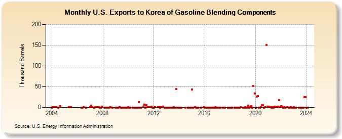 U.S. Exports to Korea of Gasoline Blending Components (Thousand Barrels)