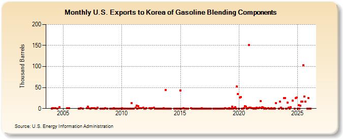 U.S. Exports to Korea of Gasoline Blending Components (Thousand Barrels)