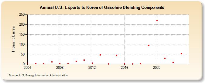 U.S. Exports to Korea of Gasoline Blending Components (Thousand Barrels)