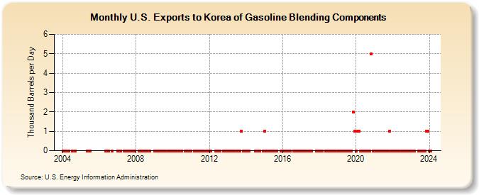 U.S. Exports to Korea of Gasoline Blending Components (Thousand Barrels per Day)