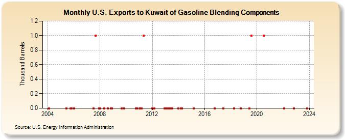 U.S. Exports to Kuwait of Gasoline Blending Components (Thousand Barrels)