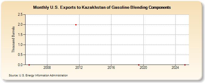 U.S. Exports to Kazakhstan of Gasoline Blending Components (Thousand Barrels)