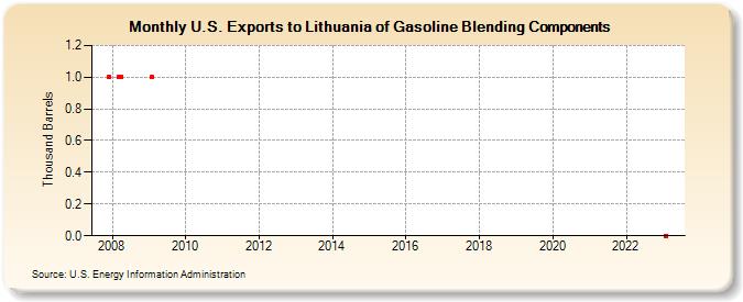 U.S. Exports to Lithuania of Gasoline Blending Components (Thousand Barrels)