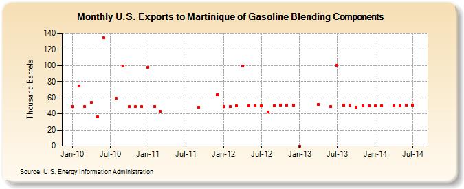 U.S. Exports to Martinique of Gasoline Blending Components (Thousand Barrels)