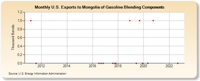 U.S. Exports to Mongolia of Gasoline Blending Components (Thousand Barrels)