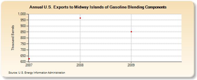 U.S. Exports to Midway Islands of Gasoline Blending Components (Thousand Barrels)