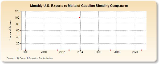U.S. Exports to Malta of Gasoline Blending Components (Thousand Barrels)