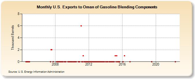 U.S. Exports to Oman of Gasoline Blending Components (Thousand Barrels)