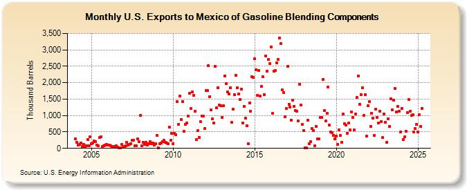 U.S. Exports to Mexico of Gasoline Blending Components (Thousand Barrels)