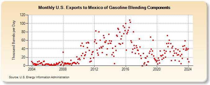 U.S. Exports to Mexico of Gasoline Blending Components (Thousand Barrels per Day)
