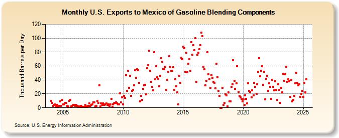 U.S. Exports to Mexico of Gasoline Blending Components (Thousand Barrels per Day)