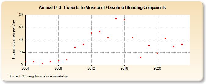 U.S. Exports to Mexico of Gasoline Blending Components (Thousand Barrels per Day)