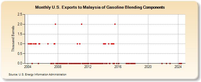 U.S. Exports to Malaysia of Gasoline Blending Components (Thousand Barrels)