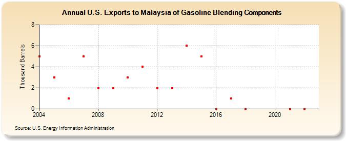 U.S. Exports to Malaysia of Gasoline Blending Components (Thousand Barrels)