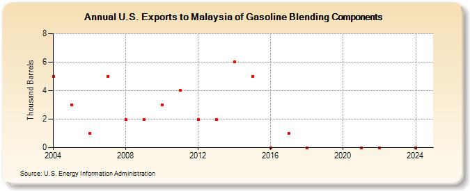 U.S. Exports to Malaysia of Gasoline Blending Components (Thousand Barrels)