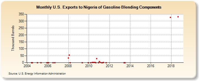 U.S. Exports to Nigeria of Gasoline Blending Components (Thousand Barrels)
