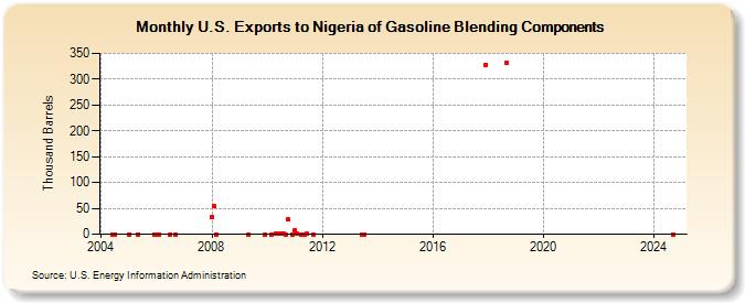 U.S. Exports to Nigeria of Gasoline Blending Components (Thousand Barrels)