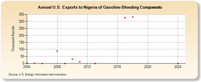 U.S. Exports to Nigeria of Gasoline Blending Components (Thousand Barrels)