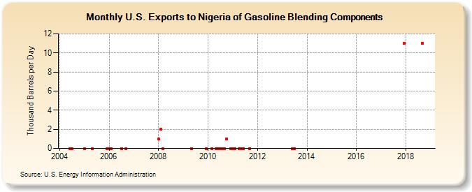 U.S. Exports to Nigeria of Gasoline Blending Components (Thousand Barrels per Day)