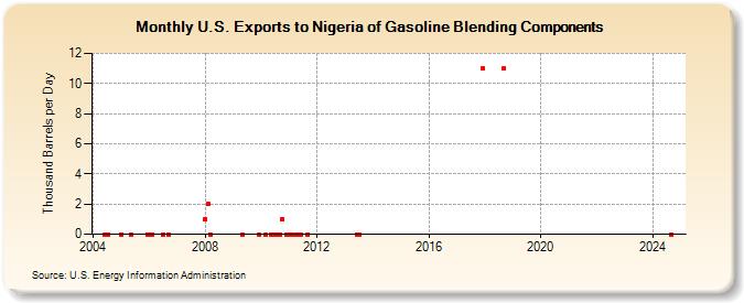 U.S. Exports to Nigeria of Gasoline Blending Components (Thousand Barrels per Day)