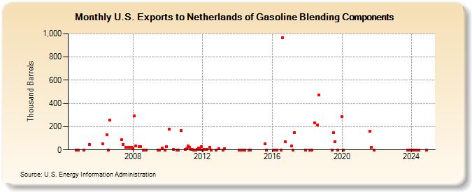 U.S. Exports to Netherlands of Gasoline Blending Components (Thousand Barrels)