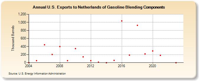 U.S. Exports to Netherlands of Gasoline Blending Components (Thousand Barrels)