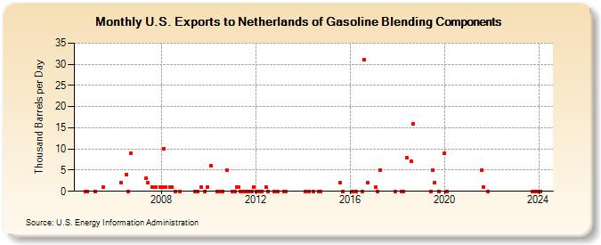 U.S. Exports to Netherlands of Gasoline Blending Components (Thousand Barrels per Day)