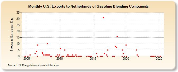 U.S. Exports to Netherlands of Gasoline Blending Components (Thousand Barrels per Day)