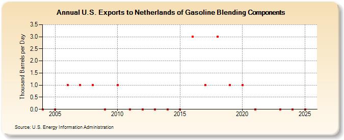 U.S. Exports to Netherlands of Gasoline Blending Components (Thousand Barrels per Day)