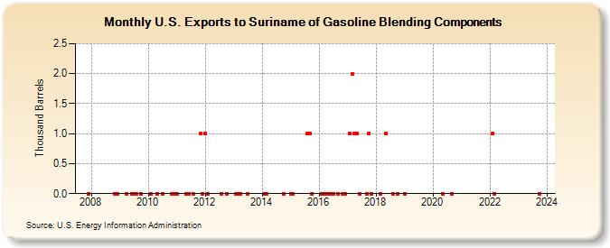 U.S. Exports to Suriname of Gasoline Blending Components (Thousand Barrels)