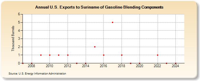 U.S. Exports to Suriname of Gasoline Blending Components (Thousand Barrels)