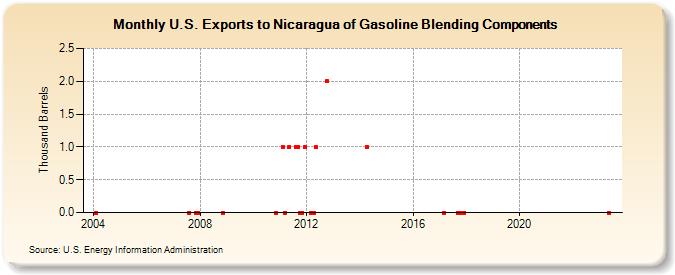 U.S. Exports to Nicaragua of Gasoline Blending Components (Thousand Barrels)