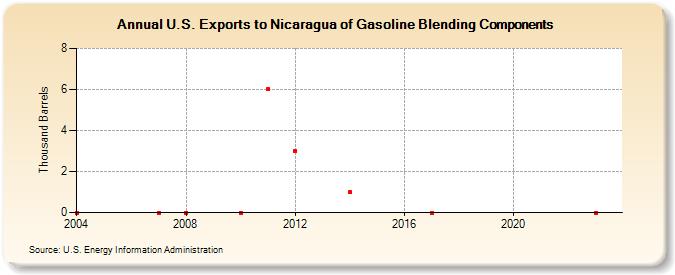 U.S. Exports to Nicaragua of Gasoline Blending Components (Thousand Barrels)