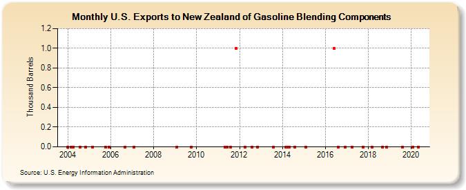 U.S. Exports to New Zealand of Gasoline Blending Components (Thousand Barrels)