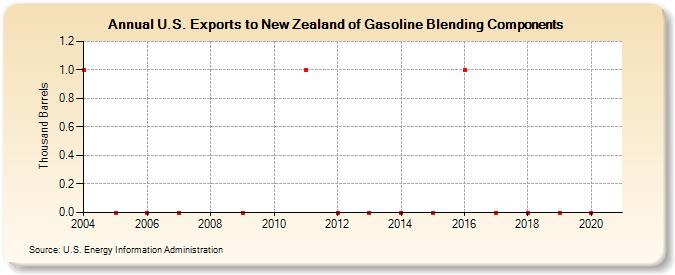 U.S. Exports to New Zealand of Gasoline Blending Components (Thousand Barrels)